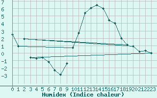 Courbe de l'humidex pour Waibstadt