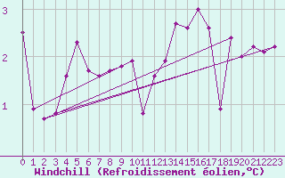 Courbe du refroidissement olien pour Bordeaux (33)