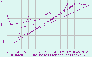 Courbe du refroidissement olien pour Sombor