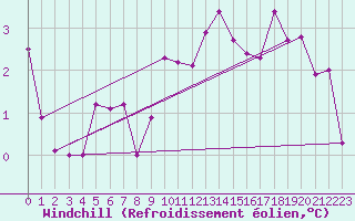 Courbe du refroidissement olien pour Messstetten