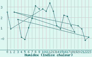 Courbe de l'humidex pour Tjotta
