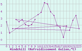 Courbe du refroidissement olien pour Alpuech (12)