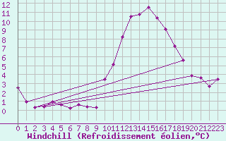Courbe du refroidissement olien pour Trappes (78)