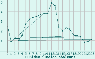 Courbe de l'humidex pour Montlimar (26)