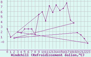 Courbe du refroidissement olien pour Brest (29)