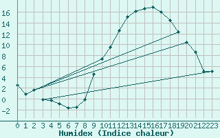 Courbe de l'humidex pour Luxeuil (70)