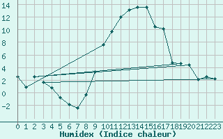 Courbe de l'humidex pour Sigenza