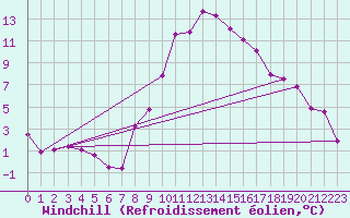 Courbe du refroidissement olien pour Chateau-d-Oex