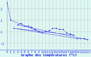 Courbe de tempratures pour Embrun (05)