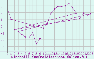 Courbe du refroidissement olien pour Coulommes-et-Marqueny (08)