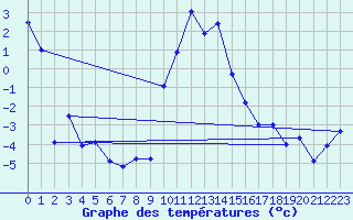 Courbe de tempratures pour Robbia