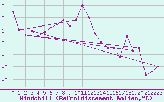 Courbe du refroidissement olien pour Les Diablerets
