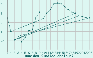 Courbe de l'humidex pour Sliac