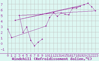 Courbe du refroidissement olien pour Leuchars