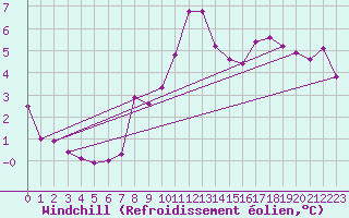 Courbe du refroidissement olien pour Piotta
