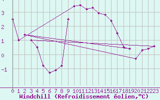Courbe du refroidissement olien pour Luechow