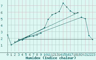 Courbe de l'humidex pour Luxeuil (70)