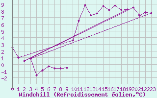Courbe du refroidissement olien pour Perpignan (66)