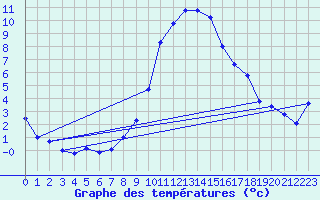 Courbe de tempratures pour Amstetten