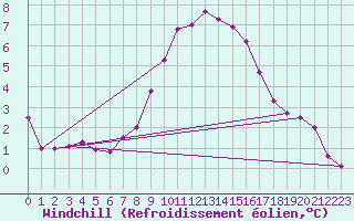 Courbe du refroidissement olien pour Hoyerswerda