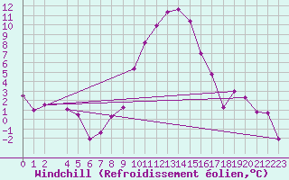 Courbe du refroidissement olien pour Marsens