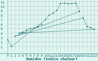 Courbe de l'humidex pour Alenon (61)