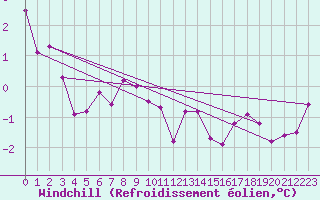 Courbe du refroidissement olien pour Jussy (02)
