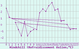 Courbe du refroidissement olien pour Aranda de Duero