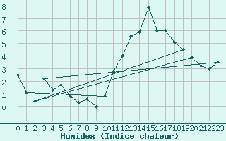 Courbe de l'humidex pour Munte (Be)