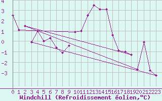 Courbe du refroidissement olien pour Visp