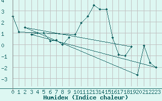 Courbe de l'humidex pour Visp