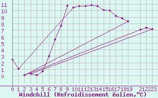 Courbe du refroidissement olien pour Zilani