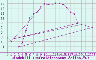 Courbe du refroidissement olien pour Murted Tur-Afb