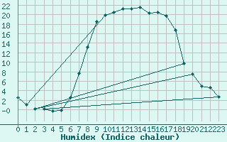 Courbe de l'humidex pour La Brvine (Sw)