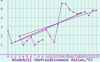 Courbe du refroidissement olien pour Dieppe (76)