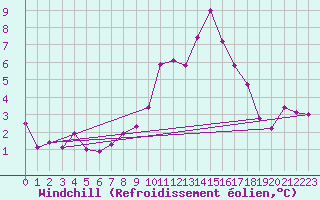 Courbe du refroidissement olien pour Col Des Mosses
