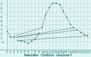 Courbe de l'humidex pour Brenner Neu