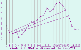 Courbe du refroidissement olien pour Vevey