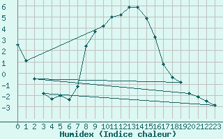 Courbe de l'humidex pour Selbu