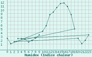 Courbe de l'humidex pour Trawscoed