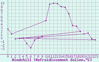 Courbe du refroidissement olien pour Ulrichen