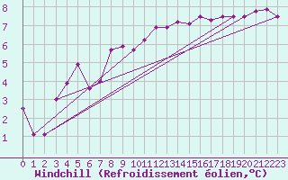 Courbe du refroidissement olien pour Kleine-Brogel (Be)