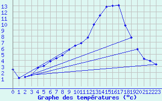 Courbe de tempratures pour Wynau