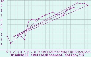 Courbe du refroidissement olien pour Quimper (29)