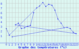 Courbe de tempratures pour Marienberg