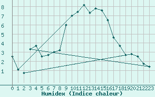 Courbe de l'humidex pour Marienberg