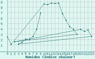 Courbe de l'humidex pour Leibstadt