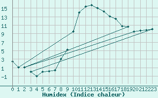 Courbe de l'humidex pour Reinosa