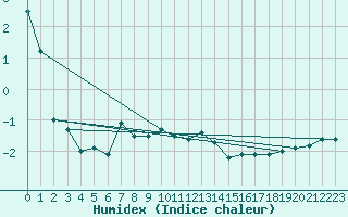 Courbe de l'humidex pour Moleson (Sw)