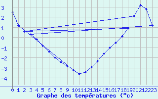 Courbe de tempratures pour Nagagami, Ont.